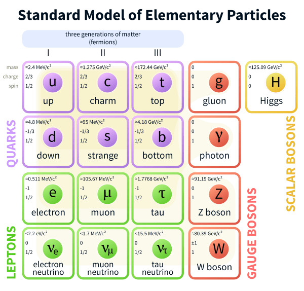 1200px-Standard_Model_of_Elementary_Particles.svg | Torah and Science