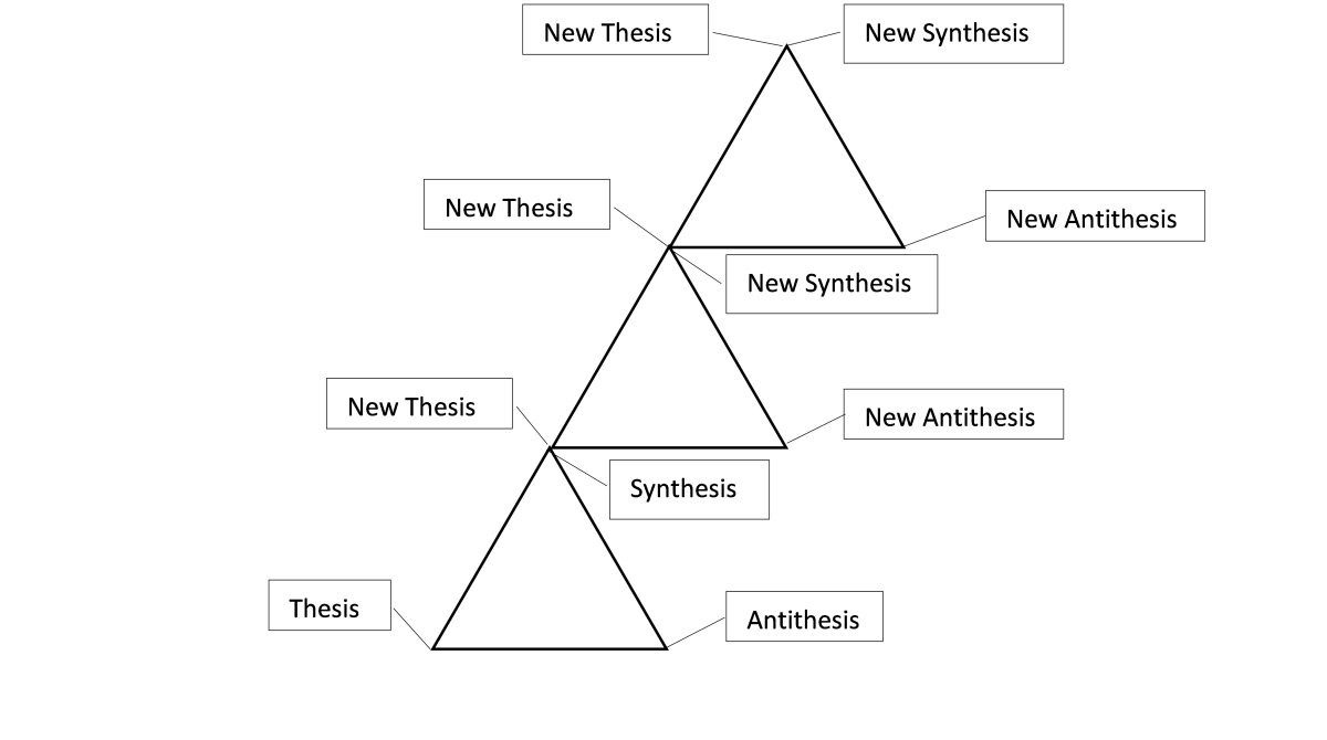 development through the stages of thesis antithesis and synthesis